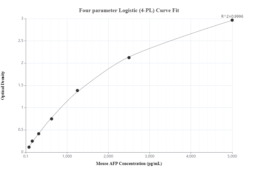 Sandwich ELISA standard curve of MP00395-4, Mouse AFP Monoclonal Matched Antibody Pair - PBS only. 83367-5-PBS was coated to a plate as the capture antibody and incubated with serial dilutions of standard Eg0670. 83367-2-PBS was HRP conjugated as the detection antibody. Range: 78.125-5000 pg/mL.